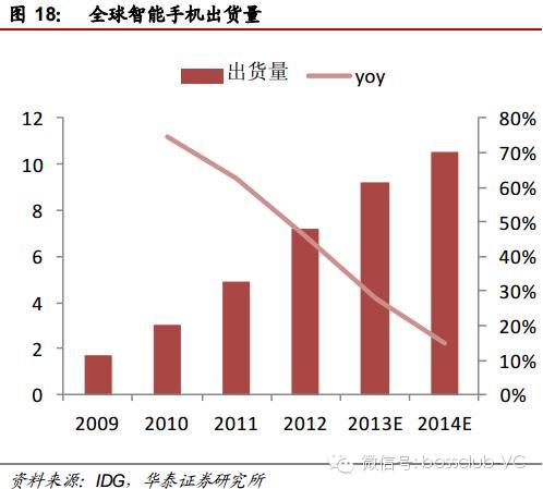无线充电行业的深度投资分析23 / 作者:UFO爱好者 / 帖子ID:68122