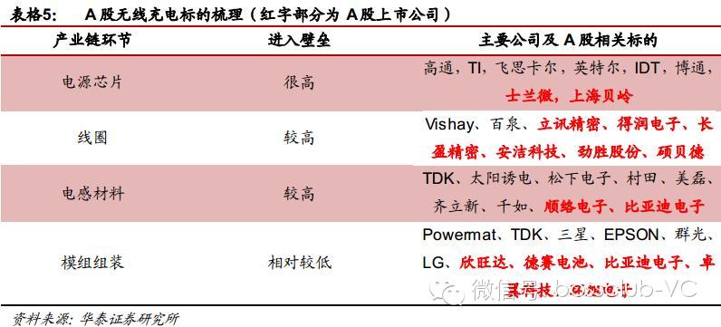 无线充电行业的深度投资分析60 / 作者:UFO爱好者 / 帖子ID:68122