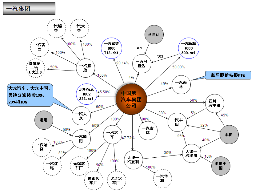 中国六大汽车集团子公司及关系385 / 作者:UFO爱好者 / 帖子ID:72064