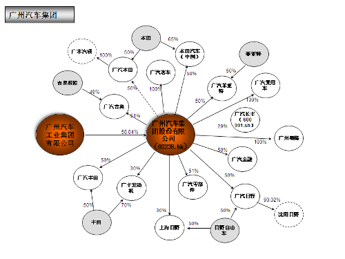 中国六大汽车集团子公司及关系114 / 作者:UFO爱好者 / 帖子ID:72064