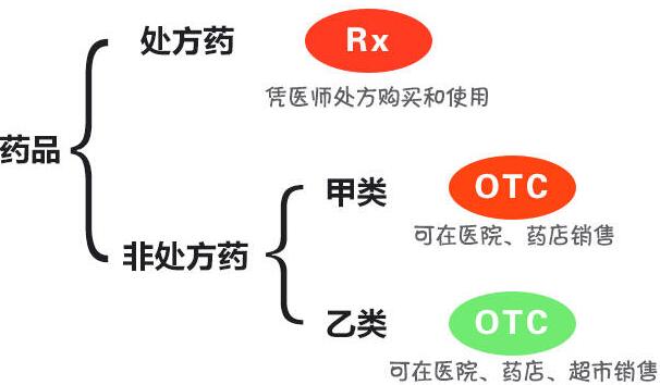 处方药和非处方药的区别，前者需医生证明（后者可以随便买）466 / 作者:UFO爱好者 / 帖子ID:91850