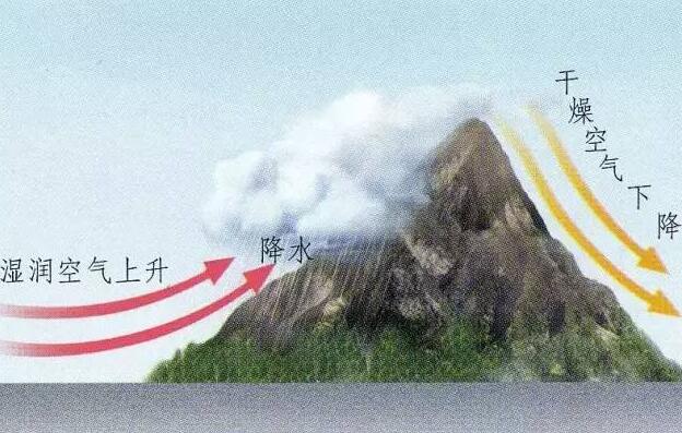 雨影效应是什么，一种奇特地理现象/迎风多雨背风干燥325 / 作者:UFO爱好者 / 帖子ID:81433