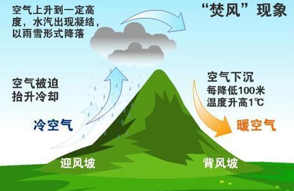 雨影效应是什么，一种奇特地理现象/迎风多雨背风干燥150 / 作者:UFO爱好者 / 帖子ID:81433