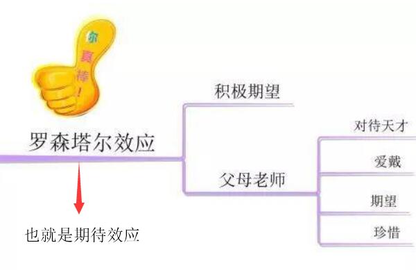 期待效应是什么，有较高期望的一方影响另一方（适用老师和学生）545 / 作者:UFO爱好者 / 帖子ID:80501