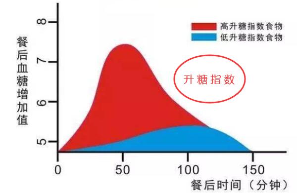 gi值是什么意思，血糖生成指数（附gi值低的食物）846 / 作者:UFO爱好者 / 帖子ID:86646