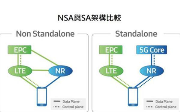 NSA与SA区别，NSA成本低延迟大（SA成本高使用更佳）260 / 作者:UFO爱好者 / 帖子ID:84455