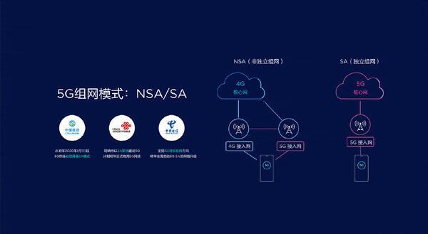 NSA与SA区别，NSA成本低延迟大（SA成本高使用更佳）954 / 作者:UFO爱好者 / 帖子ID:84455