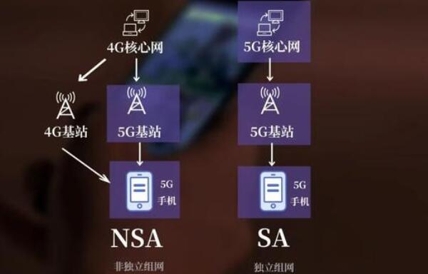 NSA与SA区别，NSA成本低延迟大（SA成本高使用更佳）160 / 作者:UFO爱好者 / 帖子ID:84455