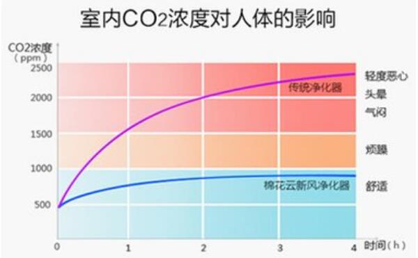 二氧化碳对人体有害吗，浓度高时吸入会头疼（严重时致死）559 / 作者:UFO爱好者 / 帖子ID:82104