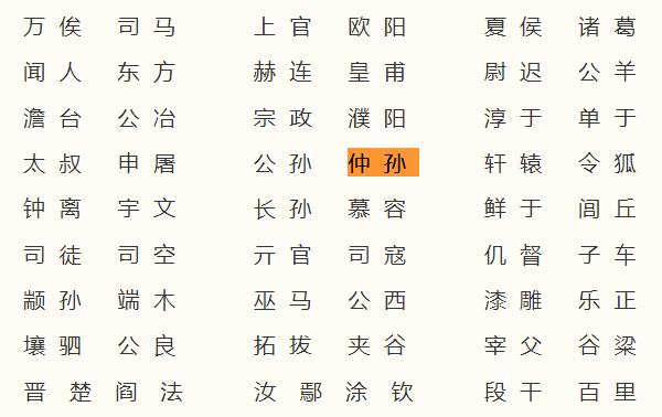 仲孙姓起源和来历：得姓始祖为庆父（百家姓排430位）855 / 作者:UFO爱好者 / 帖子ID:79015