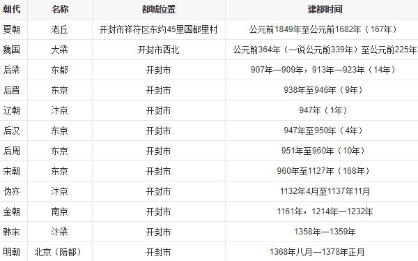 汴州是现在的什么地方，河南省开封市（八朝古都）674 / 作者:UFO爱好者 / 帖子ID:78907