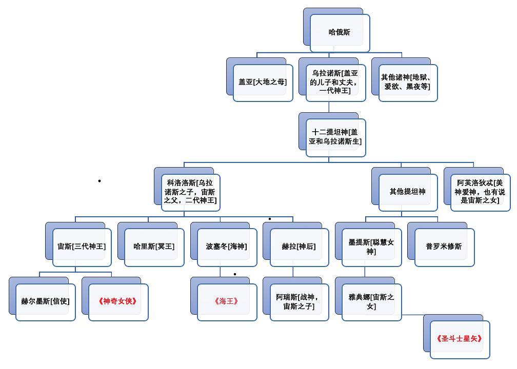 希腊神谱关系图 希腊神谱的文化性意义（人即神，神即人）336 / 作者:UFO爱好者 / 帖子ID:75528