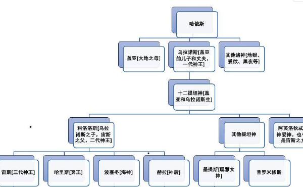 希腊神谱关系图 希腊神谱的文化性意义（人即神，神即人）374 / 作者:UFO爱好者 / 帖子ID:75528