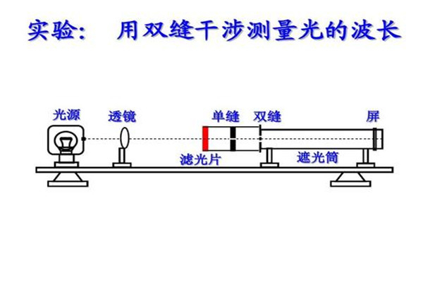 双缝干涉实验过程和目的 验证光到底是波还是粒子268 / 作者:UFO爱好者 / 帖子ID:73920