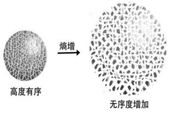 为什么熵增定律是最绝望的定律 熵增定律主要内容是91 / 作者:UFO爱好者 / 帖子ID:73911