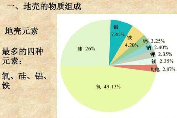地壳中含量最多的金属元素是什么 铝元素（7.73%）76 / 作者:UFO爱好者 / 帖子ID:101296