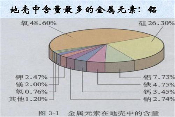 地壳中含量最多的金属元素是什么 铝元素（7.73%）406 / 作者:UFO爱好者 / 帖子ID:101296
