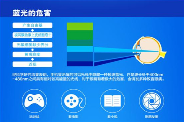 蓝光和超清哪个伤眼睛 伤害都很低不用过多担心229 / 作者:UFO爱好者 / 帖子ID:72982
