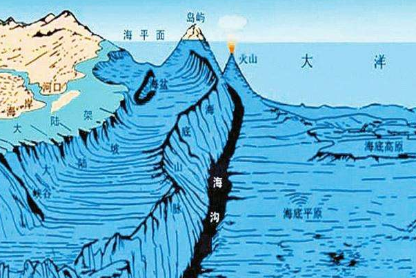 地球上最深的地方是?马里亚纳海沟，深约1万千米环境差893 / 作者:UFO爱好者 / 帖子ID:91192