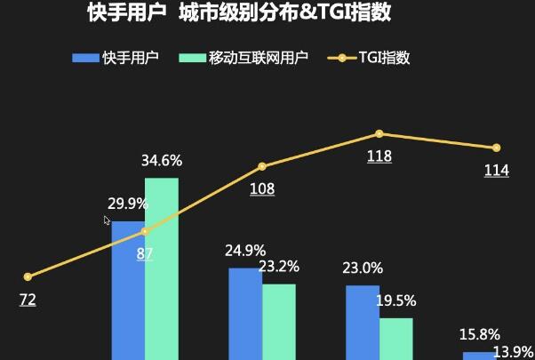 东北95后扎堆快手:短视频行业逐渐兴起，创业成功者较少730 / 作者:UFO爱好者 / 帖子ID:75901