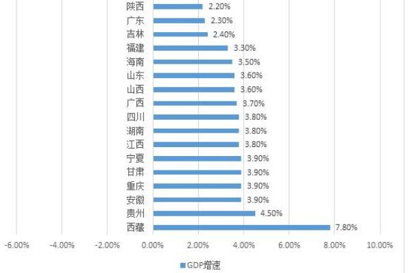 16省份经济增速情况:西藏突破1900亿，增长速度最快为7.8%279 / 作者:UFO爱好者 / 帖子ID:74485