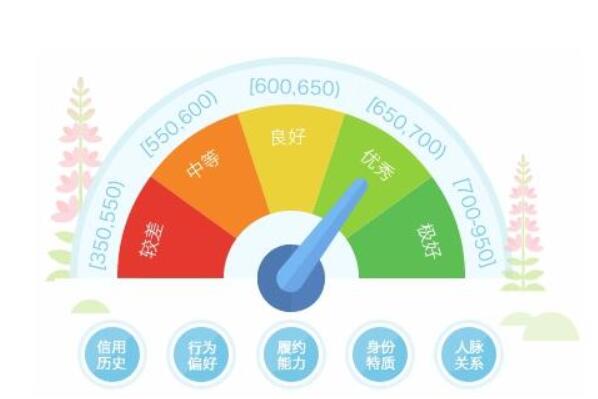 芝麻信用分高有什么用 芝麻信用分高能够享受哪些特权服务52 / 作者:UFO爱好者 / 帖子ID:75543