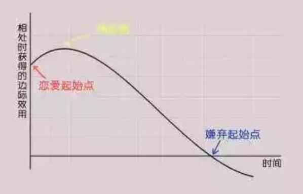 边际效应是什么意思 产出随着投入递减（最终成反比）266 / 作者:UFO爱好者 / 帖子ID:70674