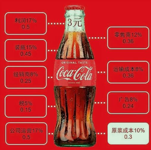 可口可乐CEO:将提高饮料价格 可口可乐提高价格的原因449 / 作者:UFO爱好者 / 帖子ID:71922