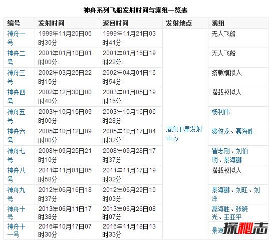 中国宇宙飞船发射到神州几号了，2016年发射神舟11号356 / 作者:UFO爱好者 / 帖子ID:98615