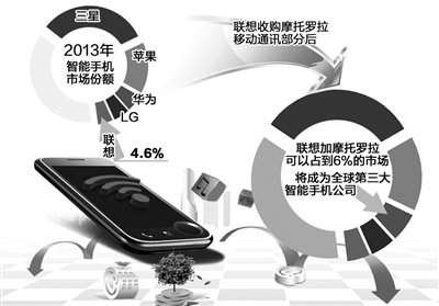 联想CEO杨元庆谈收购:早就请谷歌董事长吃过饭793 / 作者:UFO爱好者 / 帖子ID:73106 联想CEO杨元庆谈收购:早就请谷歌董事长吃过饭793 / 作者:UFO爱好者 / 帖子ID:73106