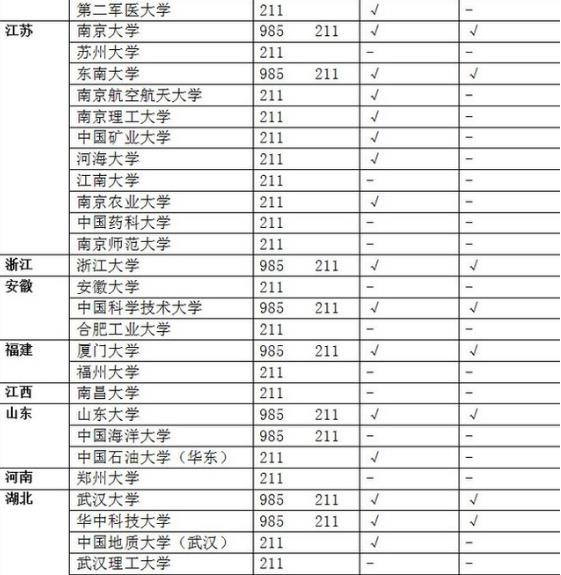 985 211是什么意思？985大学和211大学的区别？附985和211大学名单326 / 作者:UFO爱好者 / 帖子ID:68612