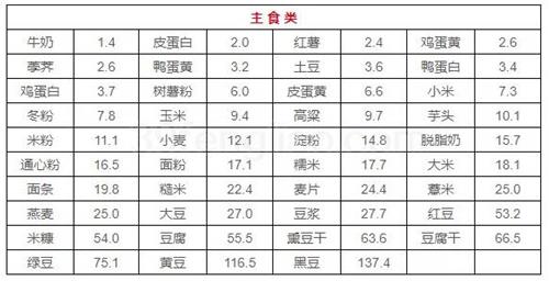 最新食物嘌呤含量一览表 会吃的人不担心尿酸高得痛风995 / 作者:UFO爱好者 / 帖子ID:70650