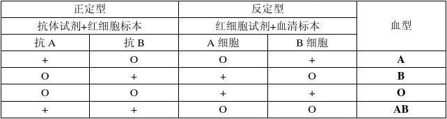 血清凝集判断血型图图片