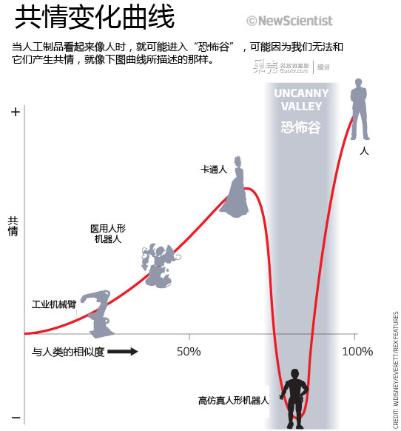 《阿丽塔》：恐怖谷是个什么谷？512 / 作者:UFO爱好者 / 帖子ID:67679