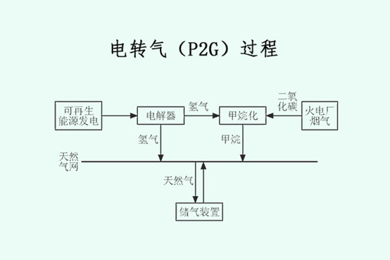 关于电转气技术，那些你不知道的事938 / 作者:UFO爱好者 / 帖子ID:72431