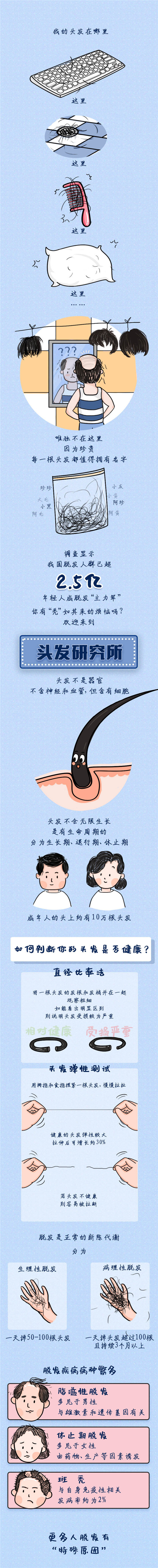 生发“神器”靠谱吗？这些真相你要知道454 / 作者:UFO爱好者 / 帖子ID:71893