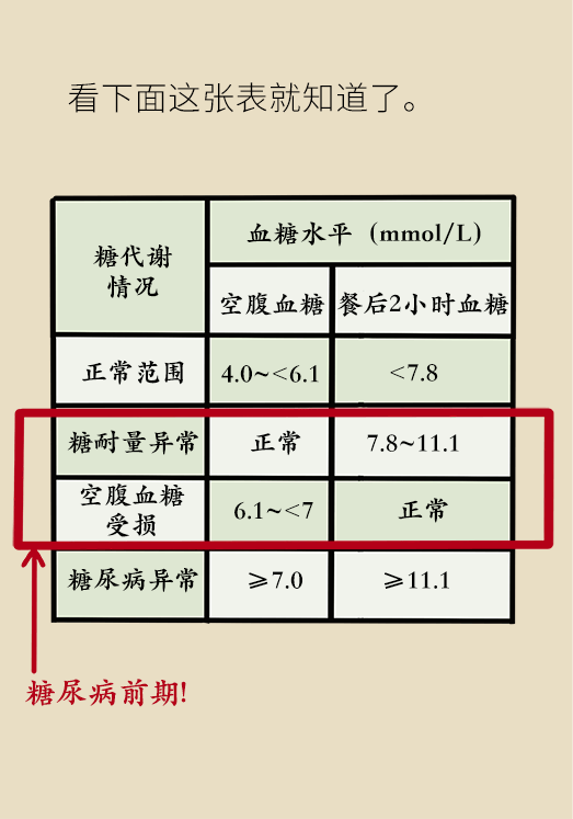 空腹血糖正常等于没有糖尿病？超过这条警戒线你已被盯上166 / 作者:UFO爱好者 / 帖子ID:70350