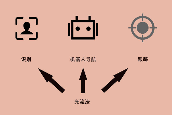光流法研究综述140 / 作者:UFO爱好者 / 帖子ID:69246