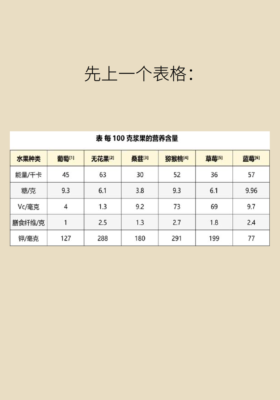 葡萄猕猴桃草莓，你最爱的浆果怎么吃健康？284 / 作者:UFO爱好者 / 帖子ID:69888