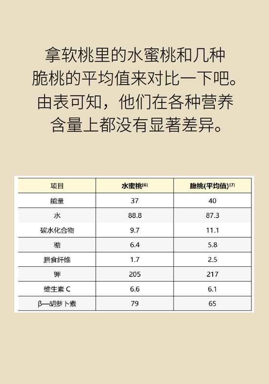 毛桃、油桃，黄桃、白桃哪个更营养？吃桃必知的9个问题291 / 作者:UFO爱好者 / 帖子ID:68740