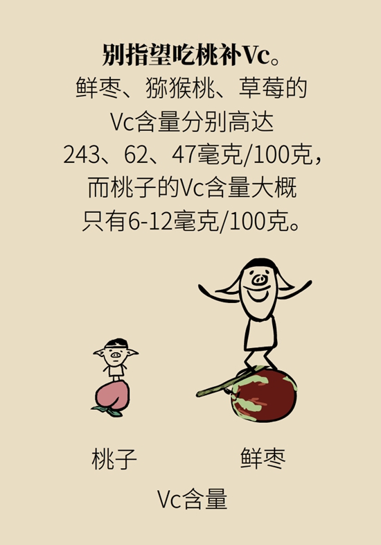 毛桃、油桃，黄桃、白桃哪个更营养？吃桃必知的9个问题484 / 作者:UFO爱好者 / 帖子ID:68740