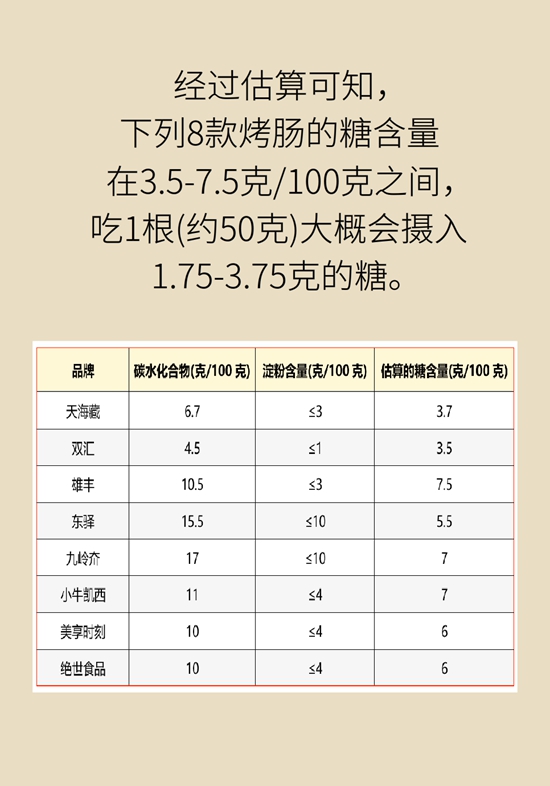 烤肠有营养吗？含糖量高吗？专家解说7个真相329 / 作者:UFO爱好者 / 帖子ID:68524