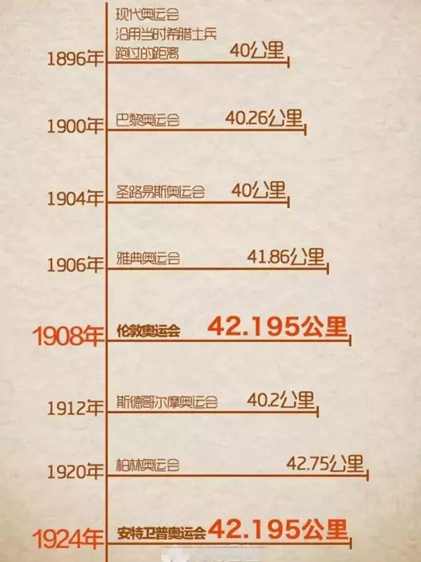 马拉松全程的标准距离为什么是42.195公里 马拉松世界纪录是多少57 / 作者:UFO爱好者 / 帖子ID:70217