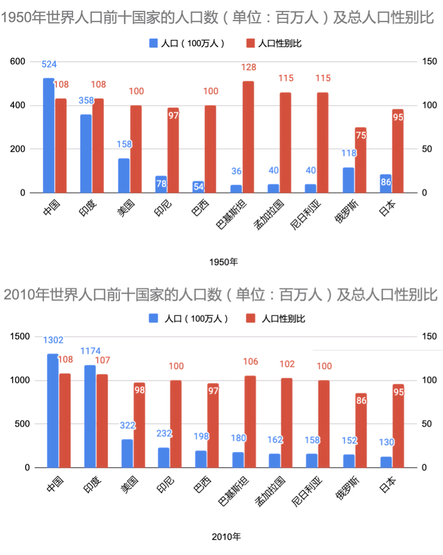 涨知识！生男生女的概率，并不是各占一半419 / 作者:UFO爱好者 / 帖子ID:71710