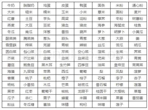 最新食物嘌呤含量一览表 会吃的人不担心尿酸高得痛风766 / 作者:UFO爱好者 / 帖子ID:70650