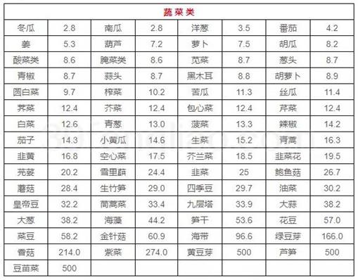 最新食物嘌呤含量一览表 会吃的人不担心尿酸高得痛风528 / 作者:UFO爱好者 / 帖子ID:70650