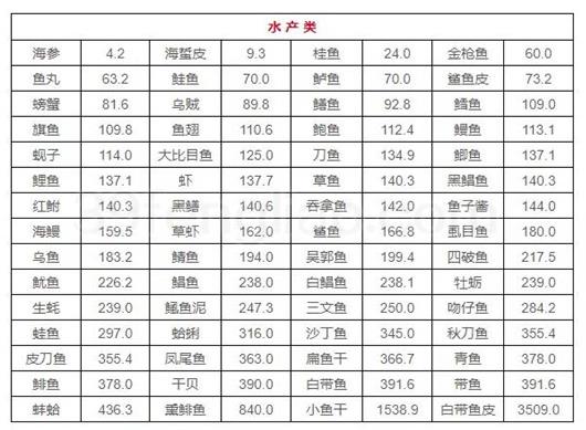 最新食物嘌呤含量一览表 会吃的人不担心尿酸高得痛风868 / 作者:UFO爱好者 / 帖子ID:70650