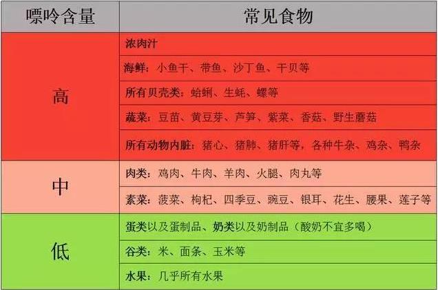 最新食物嘌呤含量一览表 会吃的人不担心尿酸高得痛风891 / 作者:UFO爱好者 / 帖子ID:70650