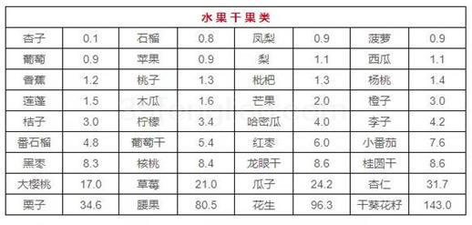 最新食物嘌呤含量一览表 会吃的人不担心尿酸高得痛风610 / 作者:UFO爱好者 / 帖子ID:70650