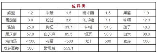 最新食物嘌呤含量一览表 会吃的人不担心尿酸高得痛风841 / 作者:UFO爱好者 / 帖子ID:70650